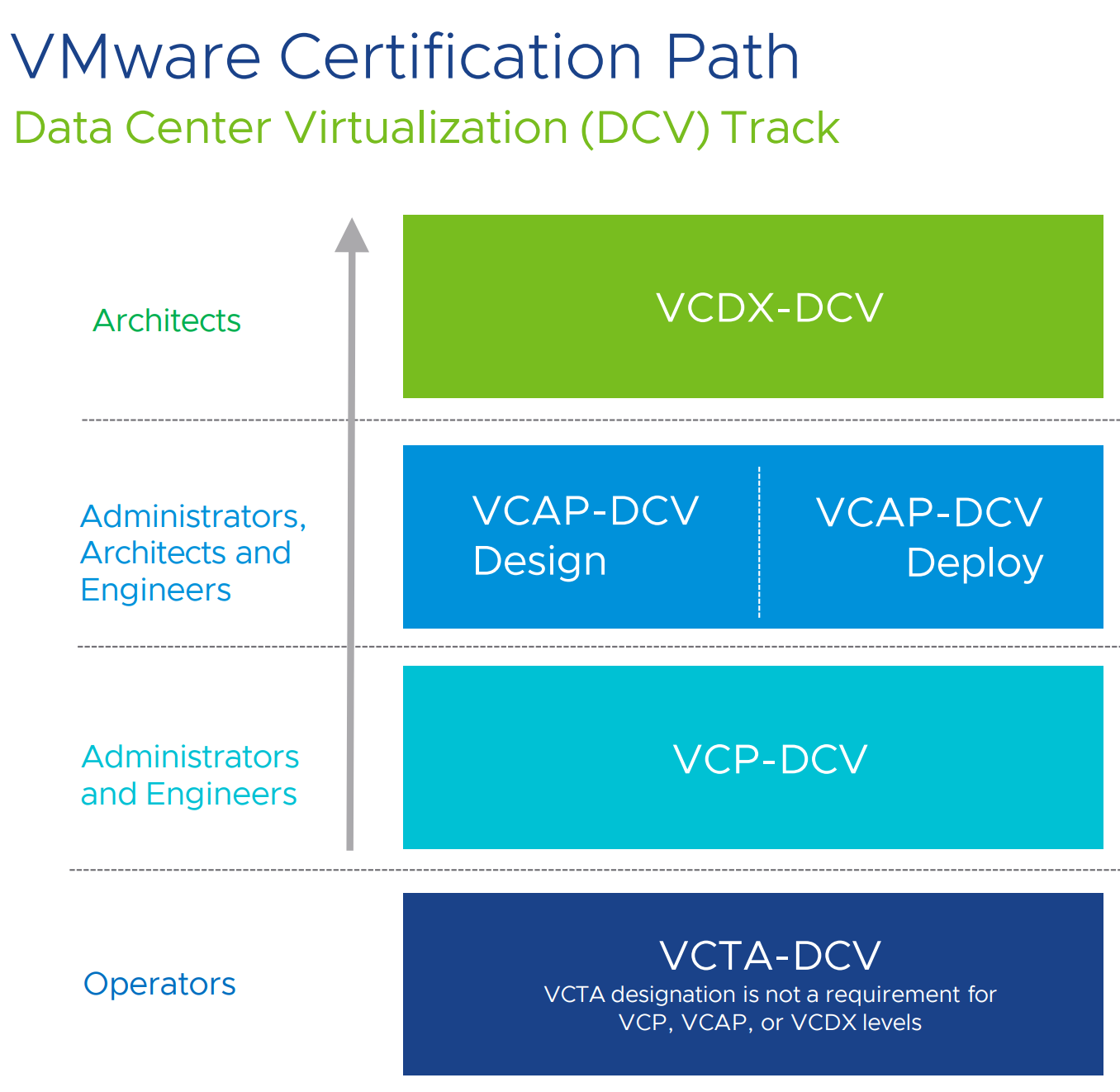 VMware Sertifikasyonu